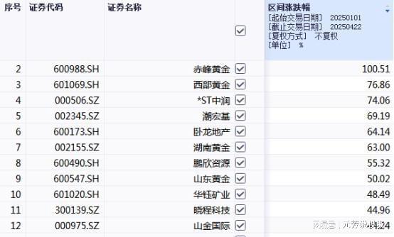 利润66亿预期 5元黄金股或迎5倍补涨九游会J9入口紧急抢筹！储量第三+年