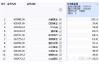 利润66亿预期 5元黄金股或迎5倍补涨九